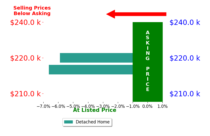 David Holder's sold homes closed 6.3% below asking on average, with 0 homes above, 2 below, and 0 at asking price.