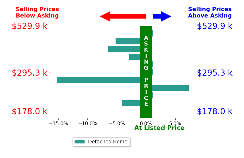 Ashlee Vaughn's sold homes closed 2.6% below asking on average, with 1 homes above, 6 below, and 4 at asking price.