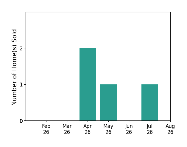 Myra Tonmoy sold 2 homes in April 2026, 1 home in May 2026, 1 home in July 2026, for a total of 4 homes.