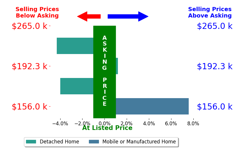 Myra Tonmoy's sold homes closed 0.2% below asking on average, with 1 homes above, 2 below, and 1 at asking price.