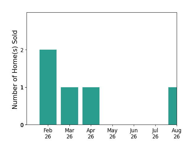Paul Talley sold 3 homes in February 2026, 1 home in March 2026, 1 home in April 2026, 1 home in August 2026, for a total of 6 homes.
