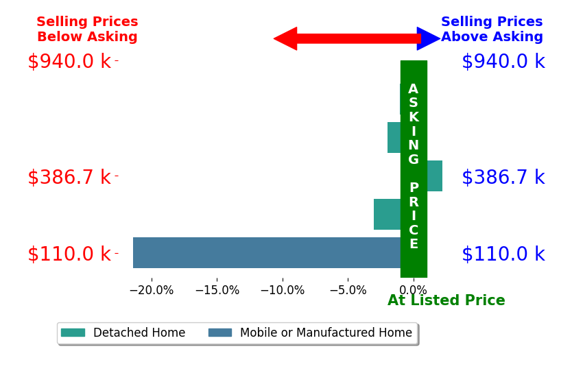 Paul Talley's sold homes closed 4.5% below asking on average, with 1 homes above, 5 below, and 0 at asking price.