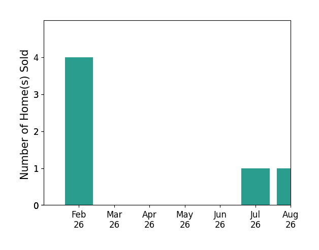 Molly Border sold 4 homes in February 2026, 1 home in July 2026, 1 home in August 2026, for a total of 6 homes.