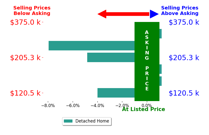 Molly Border's sold homes closed 2.9% below asking on average, with 0 homes above, 3 below, and 3 at asking price.