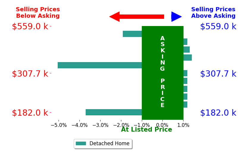 Luci Buschard's sold homes closed 0.7% below asking on average, with 2 homes above, 3 below, and 6 at asking price.