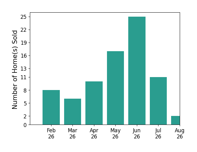 Blake Cantrell sold 9 homes in February 2026, 6 homes in March 2026, 10 homes in April 2026, 17 homes in May 2026, 25 homes in June 2026, 11 homes in July 2026, 2 homes in August 2026, for a total of 80 homes.