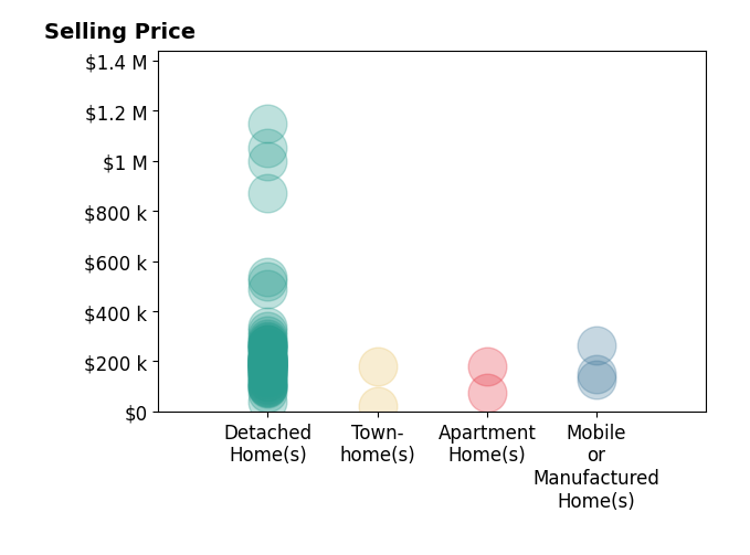 Blake Cantrell's sold homes include apartment homes from $75K to $180K, detached homes from $40K to $1.1M, townhomes from $20K to $180K, mobile or manufactured homes from $125K to $265K.