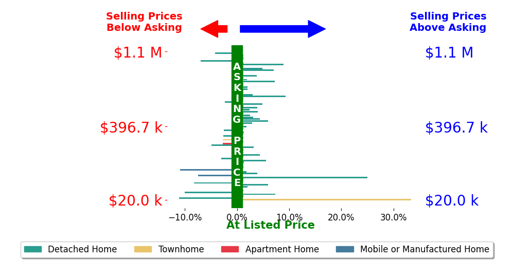 Blake Cantrell's sold homes closed 1.3% above asking on average, with 33 homes above, 15 below, and 32 at asking price.