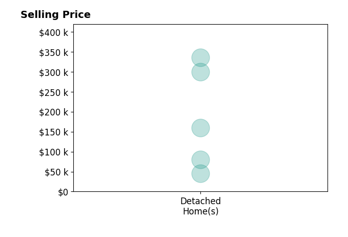 Michelle Terrell's sold homes include detached homes from $45K to $335K.