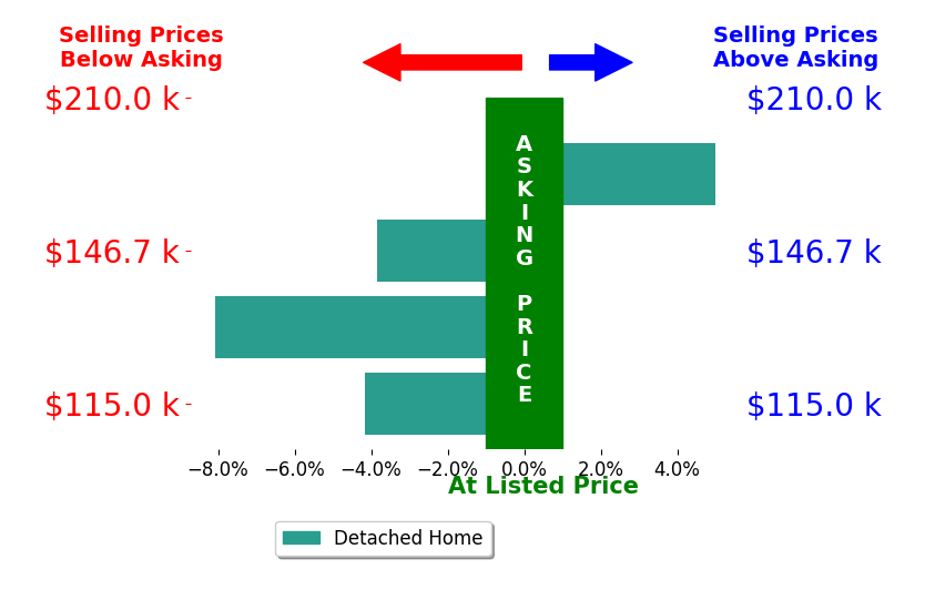 Nick Tramp's sold homes closed 2.8% below asking on average, with 1 homes above, 3 below, and 0 at asking price.