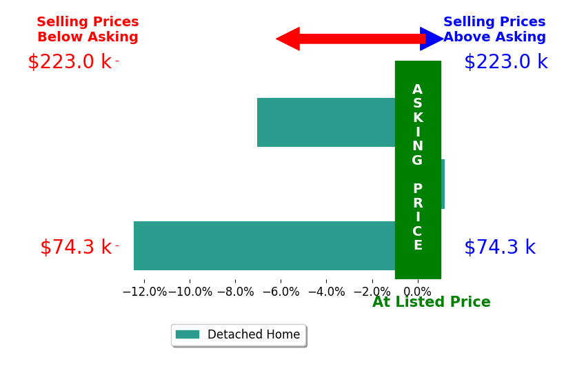 Mark Ashman's sold homes closed 6.5% below asking on average, with 0 homes above, 2 below, and 1 at asking price.