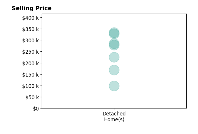 Kathy Shepherd's sold homes include detached homes from $99K to $333K.