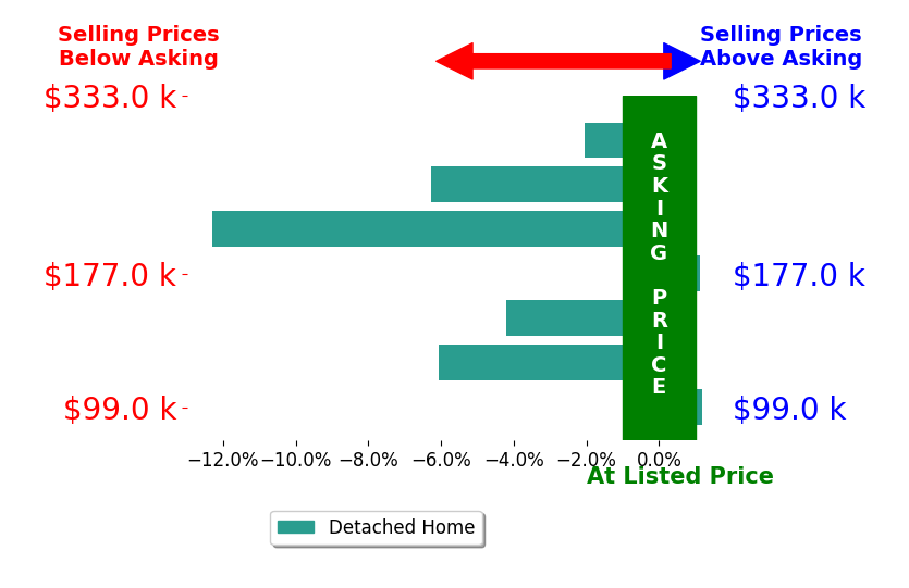 Kathy Shepherd's sold homes closed 4.4% below asking on average, with 1 homes above, 5 below, and 1 at asking price.