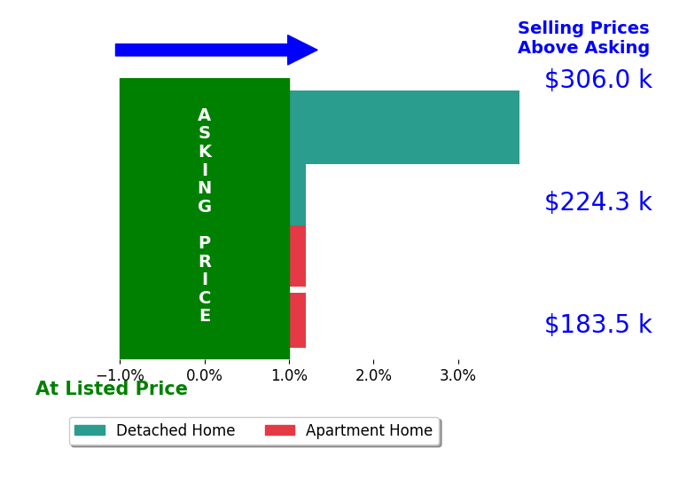 Colleen Robinson's sold homes closed 0.9% above asking on average, with 1 homes above, 0 below, and 3 at asking price.