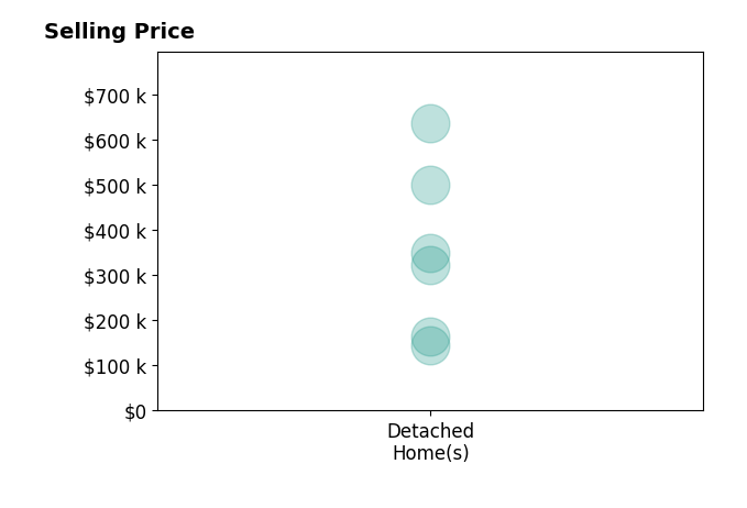 Regina Vent's sold homes include detached homes from $144K to $635K.