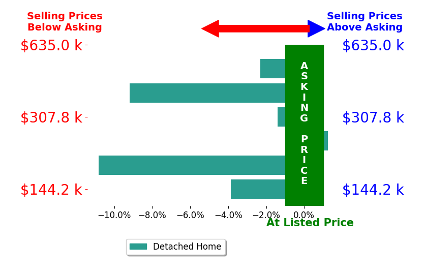 Regina Vent's sold homes closed 4.4% below asking on average, with 1 homes above, 5 below, and 0 at asking price.