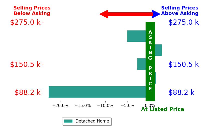PREMIER PROPERTIES Snyder's sold homes closed 5.6% below asking on average, with 1 homes above, 3 below, and 1 at asking price.