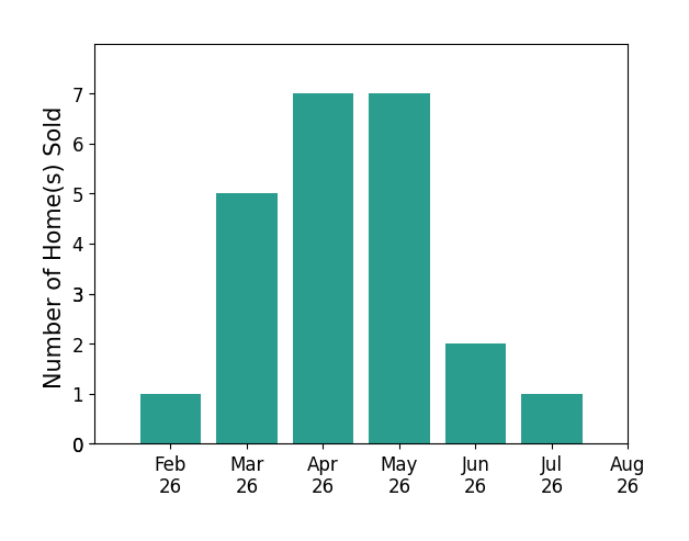 Angie TannerMiller sold 1 home in February 2026, 5 homes in March 2026, 7 homes in April 2026, 7 homes in May 2026, 2 homes in June 2026, 1 home in July 2026, for a total of 23 homes.