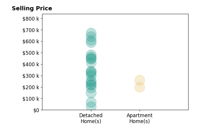 Angie TannerMiller's sold homes include detached homes from $30K to $670K, apartment homes from $200K to $260K.