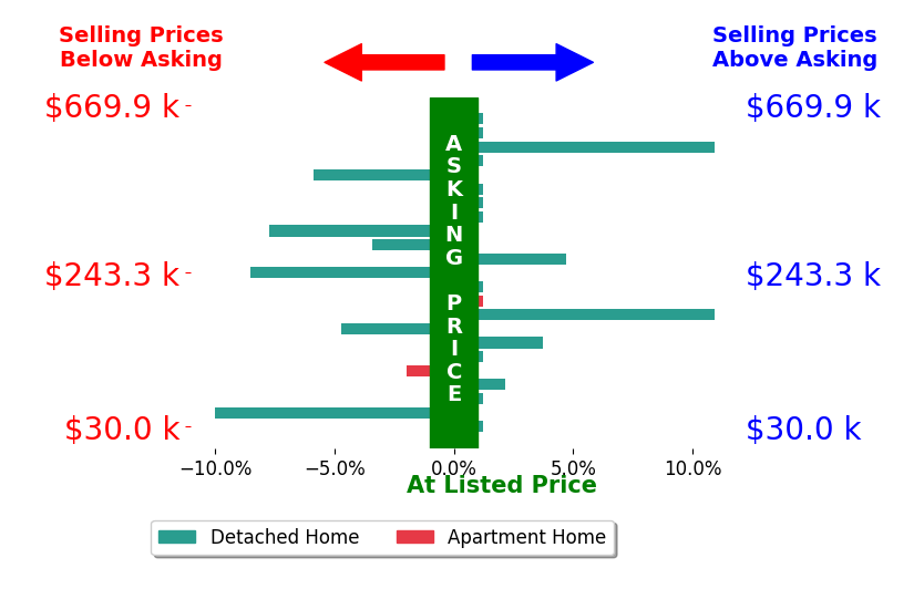 Angie TannerMiller's sold homes closed 0.4% below asking on average, with 5 homes above, 7 below, and 11 at asking price.