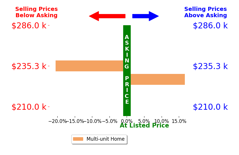 Becky Neville Neville's sold homes closed 1.9% below asking on average, with 1 homes above, 1 below, and 0 at asking price.