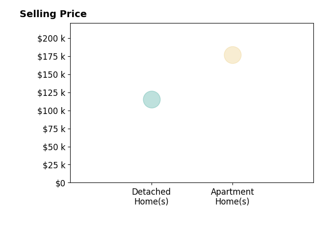 Rose Zuchetto's sold homes include detached homes at $115K, apartment homes at $176K.