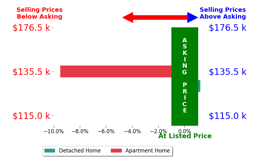 Rose Zuchetto's sold homes closed 4.7% below asking on average, with 0 homes above, 1 below, and 1 at asking price.