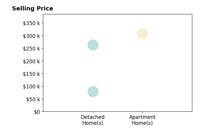 Douglas Walton's sold homes include apartment homes at $308K, detached homes from $80K to $263K.
