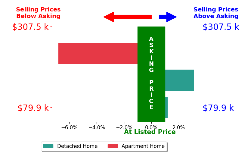 Douglas Walton's sold homes closed 1.2% below asking on average, with 1 homes above, 1 below, and 1 at asking price.