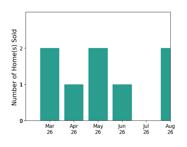 Laura Farrell sold 2 homes in March 2026, 1 home in April 2026, 2 homes in May 2026, 1 home in June 2026, for a total of 6 homes.