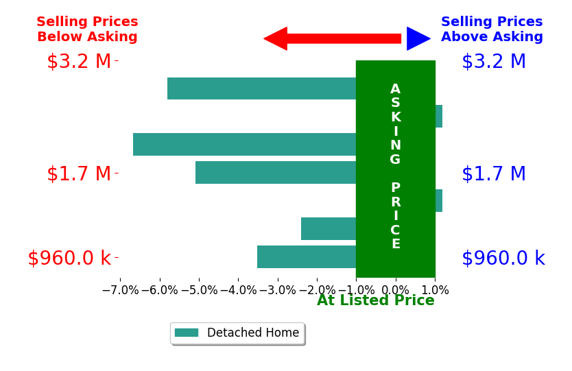 Laura Farrell's sold homes closed 3.3% below asking on average, with 0 homes above, 4 below, and 2 at asking price.