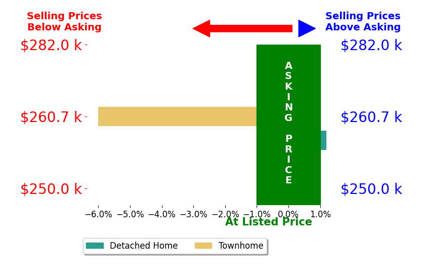Bar chart comparing asking price vs selling price for Tim Dalman