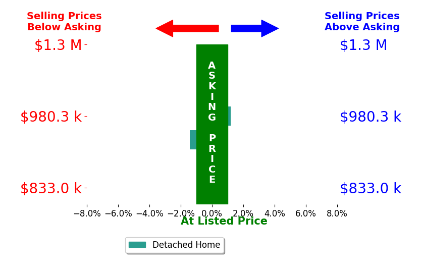 Denise Chandler's sold homes closed 0.7% below asking on average, with 0 homes above, 1 below, and 1 at asking price.