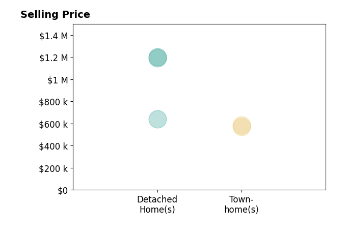Pedro Paucar's sold homes include townhomes at $572K, detached homes at $1.2M.