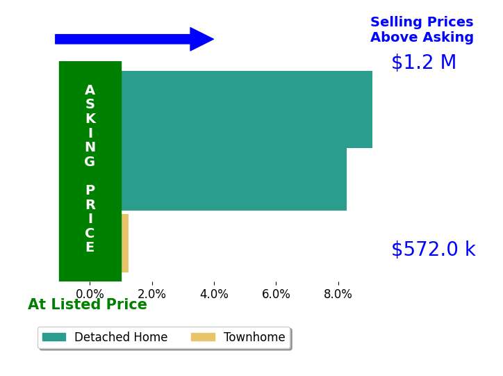 Pedro Paucar's sold homes closed 5.2% above asking on average, with 2 homes above, 0 below, and 0 at asking price.