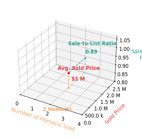 Kaye Kohler sold 1 homes with an average sold price of $1.6M and an average sale-to-list ratio of 94.0%.
