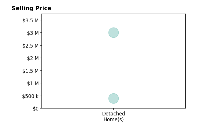 Alan Zuschlag's sold homes include detached homes at $400K.