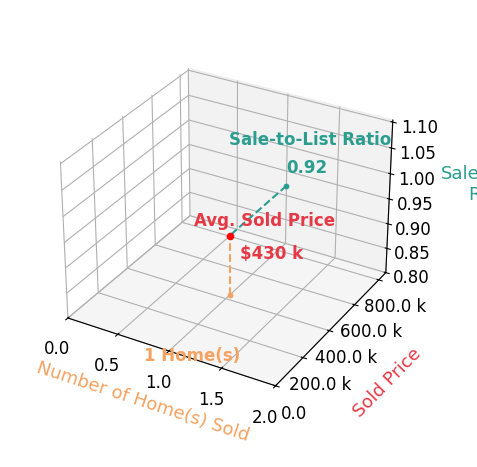 DAVID HEATWOLE sold 1 homes with an average sold price of $430K and an average sale-to-list ratio of 92.5%.