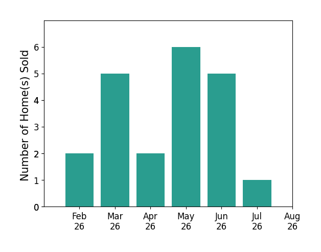 Bar chart of total home sales by Lexi Belland Perez over the past 12 months