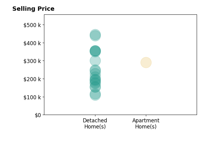 Histogram of home sales price ranges for Lexi Belland Perez