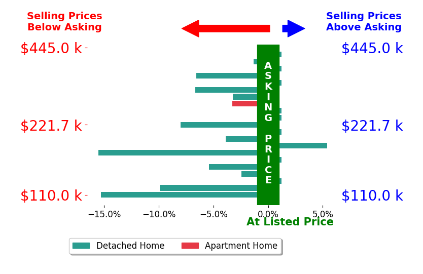 Bar chart comparing asking price vs selling price for Lexi Belland Perez