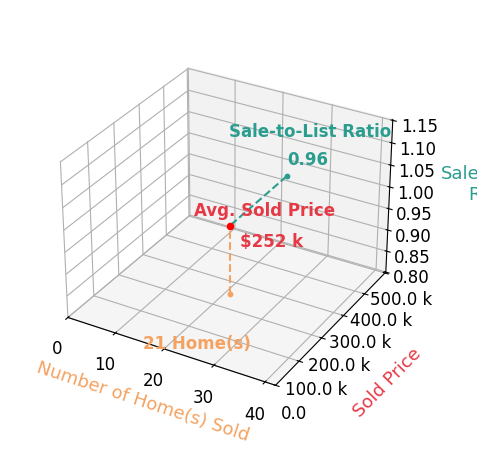 Chart showing sale-to-list price ratio for Lexi Belland Perez