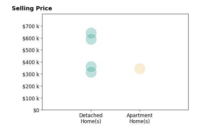 Histogram of home sales price ranges for Terri Larson