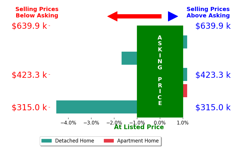 Bar chart comparing asking price vs selling price for Terri Larson