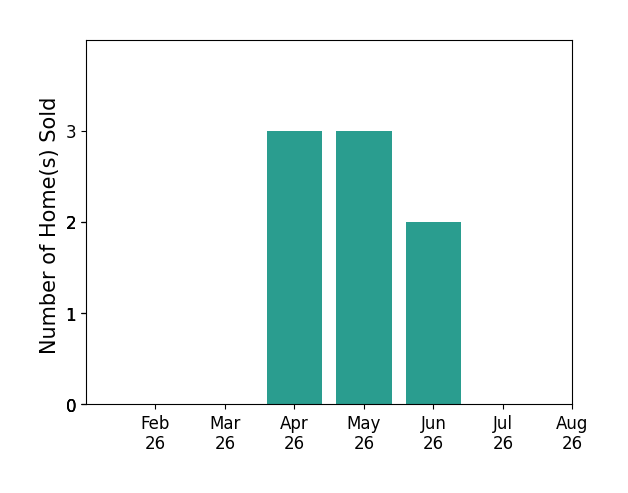 Bar chart of total home sales by Trent Forrest over the past 12 months
