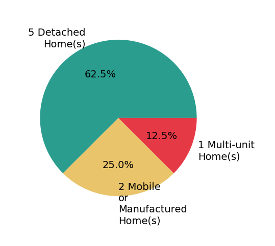 Pie chart showing home sales by property type for Trent Forrest