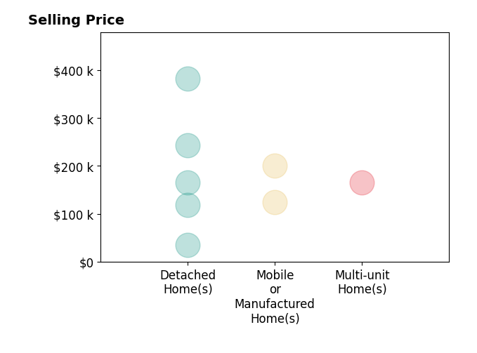 Histogram of home sales price ranges for Trent Forrest