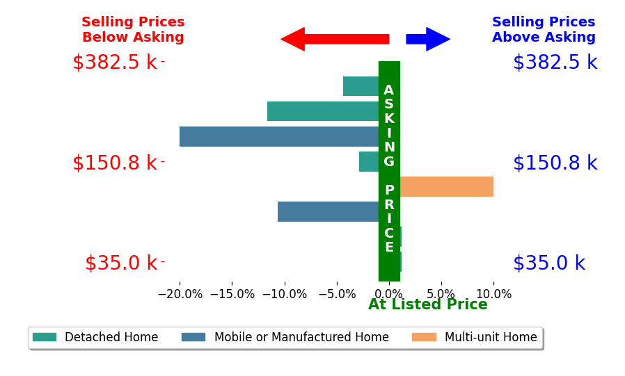 Bar chart comparing asking price vs selling price for Trent Forrest