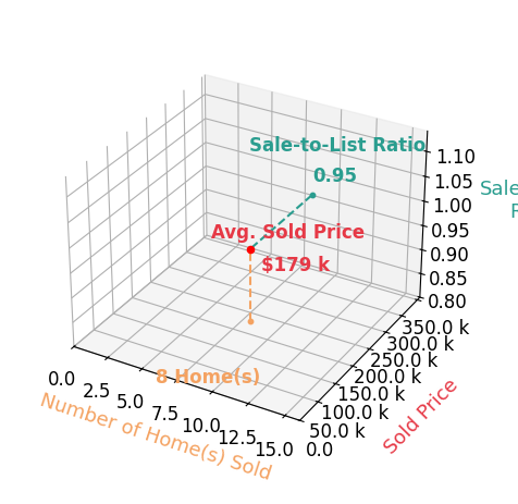 Chart showing sale-to-list price ratio for Trent Forrest