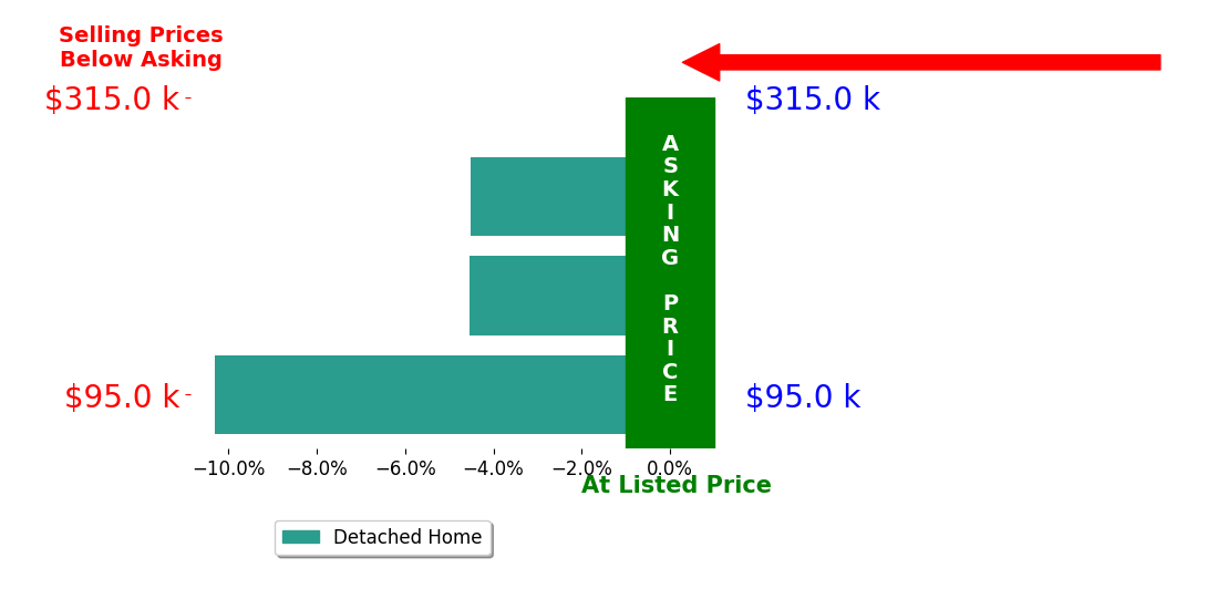 Lydia Grissom's sold homes closed 6.5% below asking on average, with 0 homes above, 3 below, and 0 at asking price.